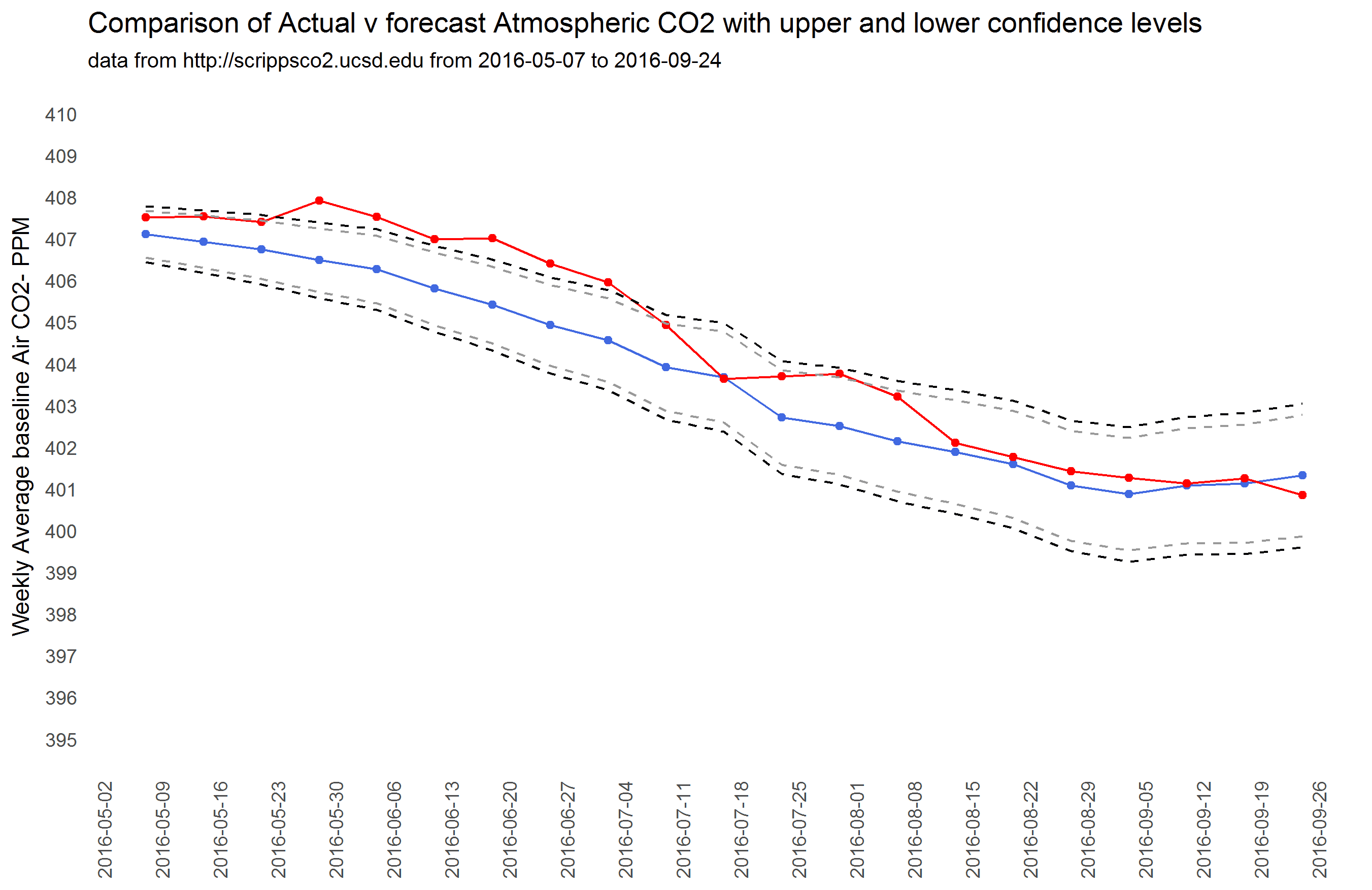 Forecast v actual with prediction intervals.png